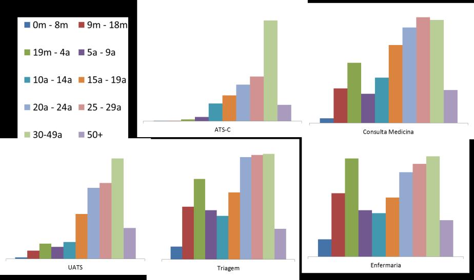 Gráfico 19: Testagem de HIV por sector e por Província, 2015 O gráfico 20 ilustra a distribuição dos testados por faixa etária nos sectores de ATS-C, Consulta de Medicina, UATS, Triagem, e Enfermaria.