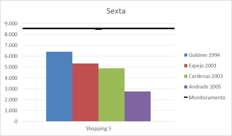 Figura 7 Resultados comparados para o shopping 5 3.