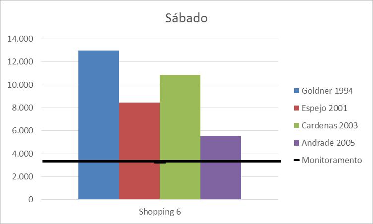 O exame dos erros permite verificar que geralmente nos empreendimentos já consolidados a taxa de erro apresenta-se menor, porém significativa (shopping 1 21%; shopping 2 33%; shopping 4 42%),