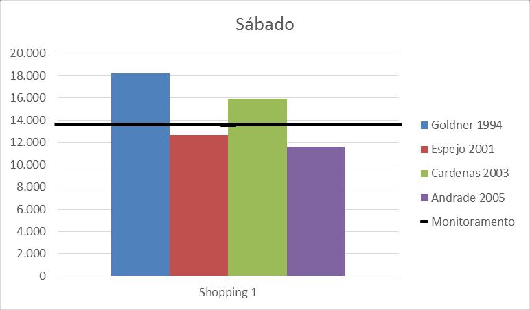 Para o sábado, os modelos divergem; alguns apontam valores acima, outros valores abaixo do monitorado. Figura 3 Resultados comparados para o shopping 1 3.