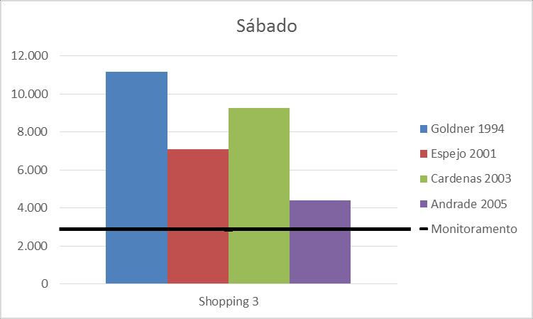 Figura 5 Resultados comparados para o shopping 3 3.