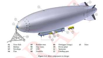 Projetos Airship Dirigíveis (de carga e outras aplicações): aeronave tripulada ou não, sustentada com gás mais leve que o ar com propulsão por motor ou