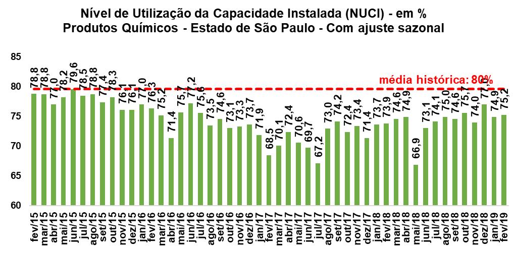 UTILIZAÇÃO DA CAPACIDADE INSTALADA NO SETOR QUÍMICO 2 PAULISTA O Nível de Utilização da Capacidades Instalada (NUCI) é a parcela da capacidade de produção operacional utilizada, expressa em