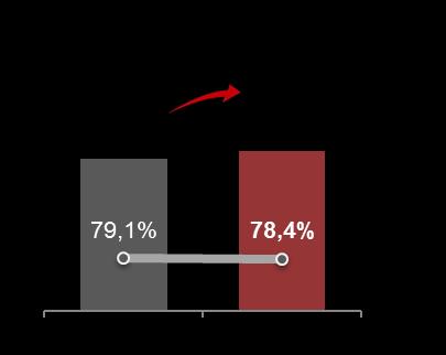 Evoluções do EBITDA (R$) e da margem EBITDA (%) Evoluções do EBITDA (R$) e da margem EBITDA (%) CAGR: 7,9% CAGR: +7,6% GR: 7,9% 17,3% 962,0 M CAGR: 924,3 +7,6% M 17,3% 962,0 M 924,3 785,7 M 805,8 M