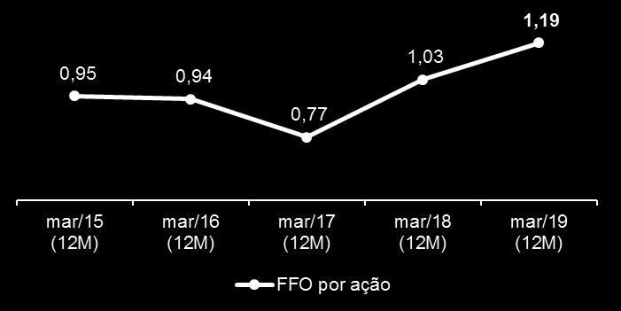 Nesse cenário, a margem FFO teria crescido 209 p.b., chegando a 51,8%.