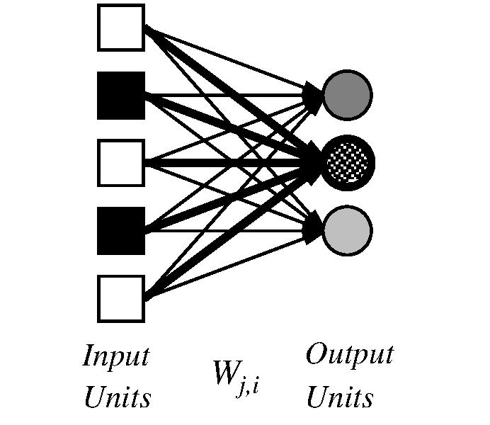 Single-layer perceptrons As unidades de saída operam de forma