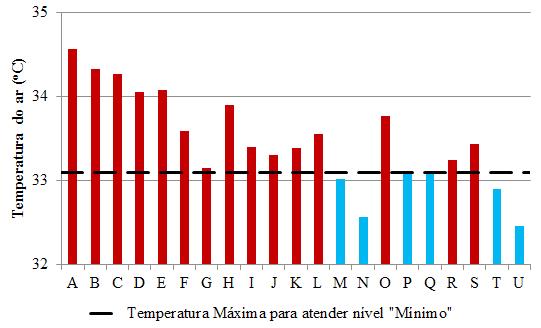 Figura 5 - Temperaturas máximas do ar interior por sistema e limite da temperatura do ar interior para obter o nível Mínimo de desempenho térmico pelo método de simulação.