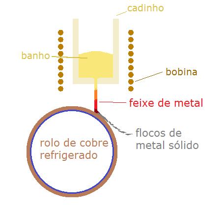 Figura 1 - Desenho esquemático de um sistema de solidificação em tiras com um rolo. Fonte: Elaborado pelos autores.