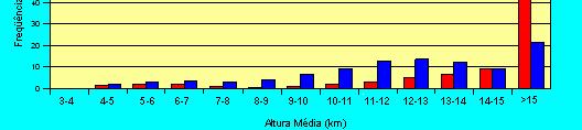 Resultados 82% topos de 20dBZ estão acima de 13km Cerca de 22% dos