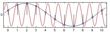 Aliasing/Teorema de Nyquist Para representarmos corretamente um sinal