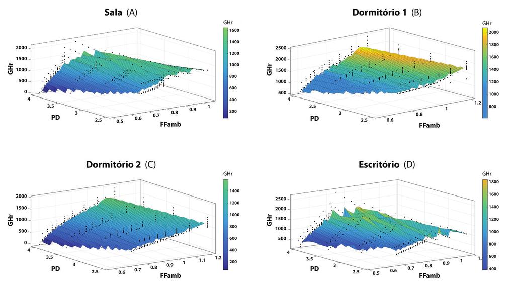 L.O. Santana et al. Desempenho térmico e geometria de edificações http://dx.doi.org/10.24220/2318-0919v16n1a4036 147 FIGURA 4 GHr por Ffamb para os Ambientes de Permanência Prolongada individualmente.