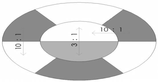 dados precedentes, mensurou-se a proporção de contraste de luminâncias no campo visual de 3:1 e 10:1, correspondente à porção central e periférica (Ver Figura 1.