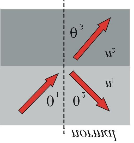 13 - Um feixe de raios paralelos incide na interface entre dois meios diferentes com índices de refração n 1 e n 2, conforme mostra a figura. Parte da luz é refletida na interface e parte é refratada.