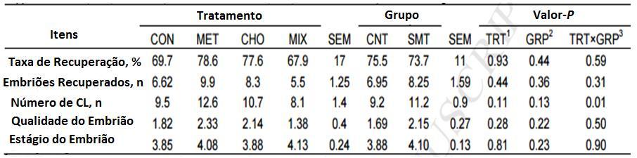 Resultados O número de CL foi maior nos grupos que receberam