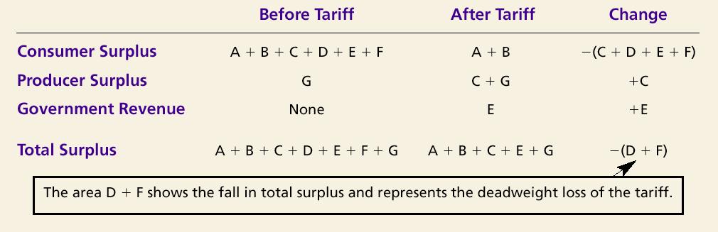 O efeito de uma tarifa Preço do Etanol Excedente do consumidor após a tarifa Oferta Preço com tarifa Preço sem tarifa Excedente do produtor após a tarifa G A C D E F B Importação