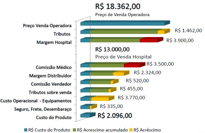 Margens agregadas na cadeia Exemplo: prótese de joelho Valor final do