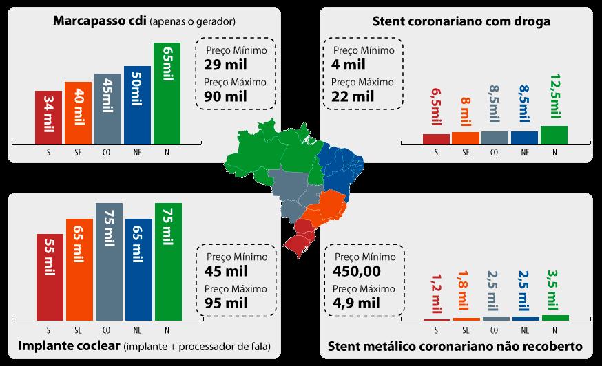 Diferença de preço nas regiões