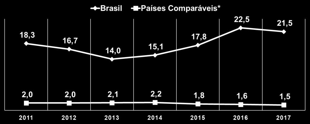 Além da alta taxa básica de juros, o Brasil teve, entre 2011 e 2017, os spreads bancários mais elevados na comparação internacional Spreads bancários (p.p., média 2011 a 2017) Média 2011 a 2017 18,0 1,9 9,5x Fonte: FMI.