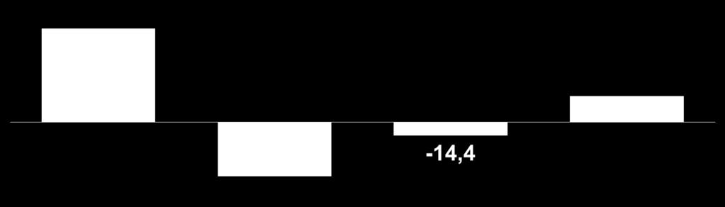 ... em base 100, o resultado líquido da indústria no Brasil no período de 2013 a 2016 foi 55% menor do que se tivesse as condições vigentes nos Países com 76% do comércio brasileiro e 70% do PIB