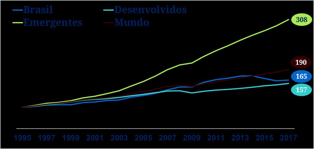 O crescimento econômico do Brasil tem sido muito