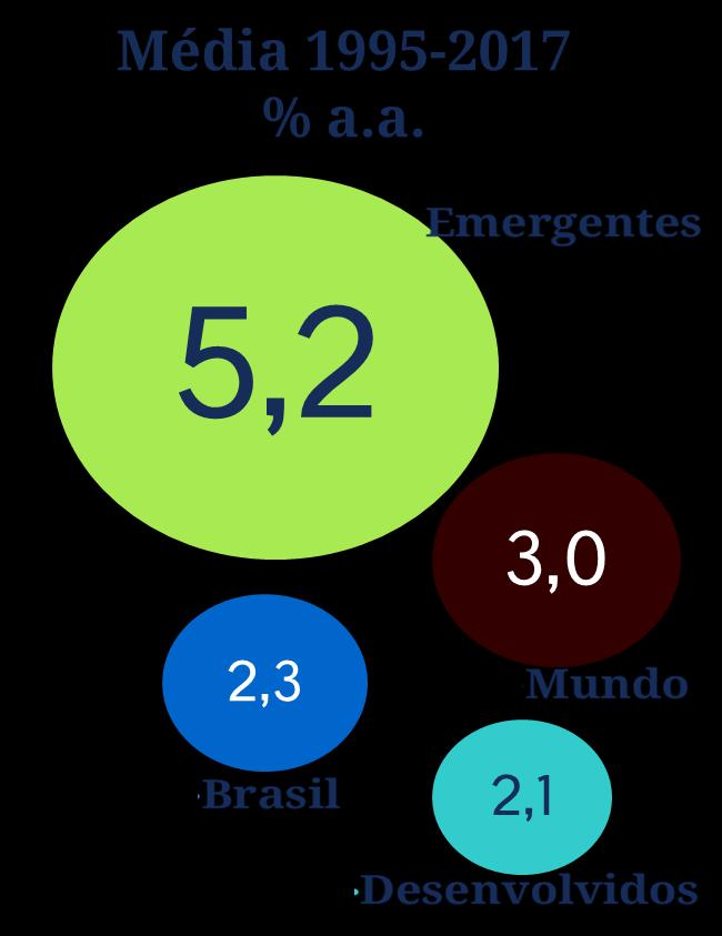 a.) Fonte: Banco Mundial e IBGE.