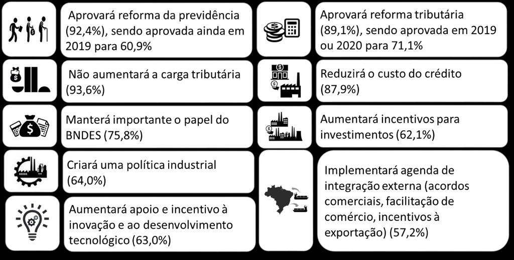 Pesquisa da FIESP mostrou que a Indústria Paulista está confiante que o governo atuará sobre esses temas, entre outras medidas necessárias para a retomada do crescimento econômico Pesquisa Rumos da