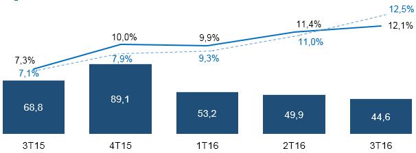 Análise dos Resultados Despesas gerais e administrativas (G&A) (Em milhões de reais % da receita bruta) Consolidado Consolidado - - - - - EX Despesas não recorrentes Despesas não recorrentes: 3T15: