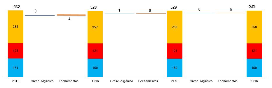 Abertura de Lojas e Perfil de Maturação