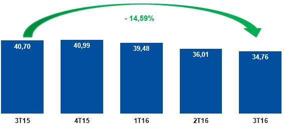 Análise dos Resultados Ticket médio (Consolidado) (Em