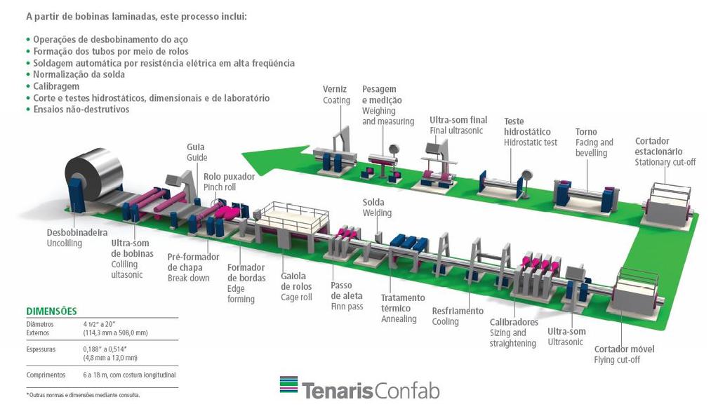 Corpo tubular aquisição, especificação