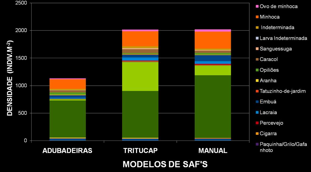 Efeito dos modelos de Sistemas Agroflorestais