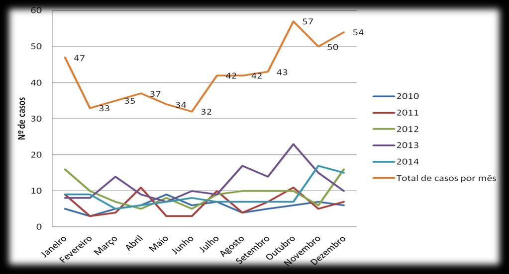 36 Tabela 2 - Incidência de escorpionismo por bairro, em Ipatinga, MG, de 2010 a 2014.