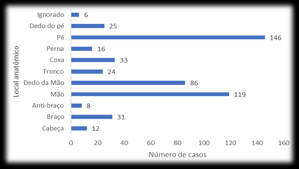 39 Figura 10 Número de casos de escorpionismo por intervalo de tempo decorrido entre o acidente e o atendimento médico em Ipatinga, MG, de 2010 a 2014. Fonte: autor da dissertação.