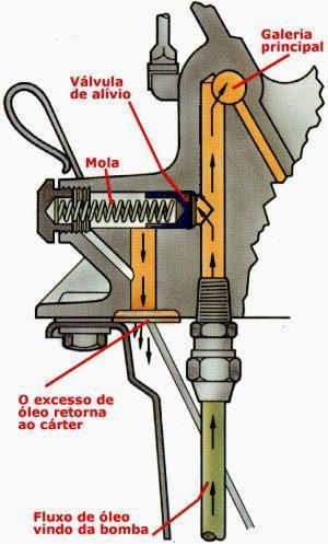 Bomba de Óleo Válvula Reguladora de Pressão De forma geral, a válvula reguladora de pressão tem por função a segurança do sistema e da bomba.