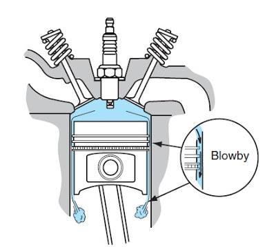 Blow By Entende-se por blow by a parcela de gases da combustão que passa através dos anéis durante os processos de compressão e