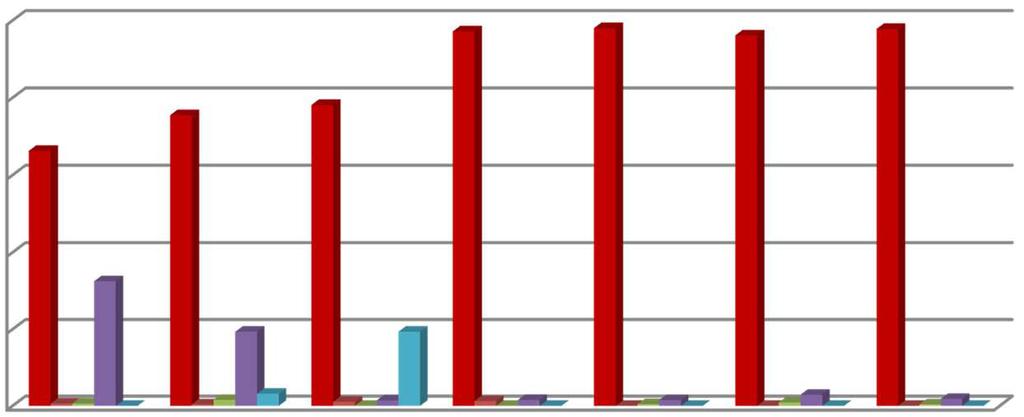 9 Figura 2. Distribuição do momento diagnóstico de sífilis materna segundo ano, Bahia, Brasil, 2007 a 2013.