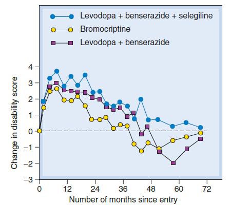 Figura 13. Comparação entre associações contendo levodopa e um agonista dopaminérgico (bromocriptina) na progressão dos sintomas da DP (Rang et al. 2016).