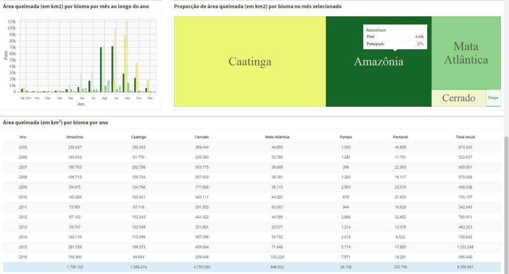 Ao se observar o gráfico 02 que tata de área queimada, verifica-se que em pouco mais de 16 anos o bioma de