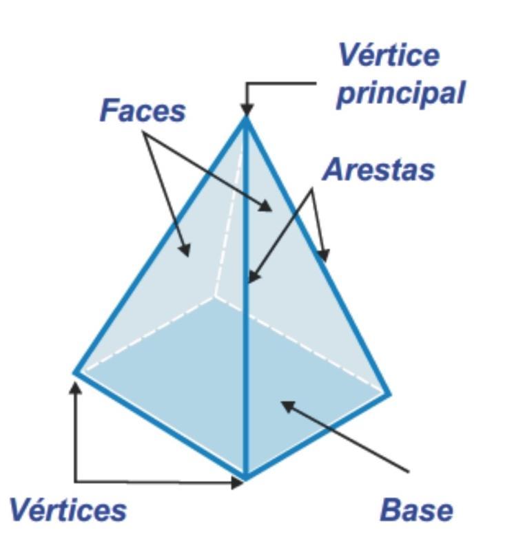 03. SÓLIDOS GEOMÉTRICOS Pirâmides O nome da pirâmide depende do polígono que forma sua base. Na figura ao lado, temos uma pirâmide quadrangular, pois sua base é um quadrado.