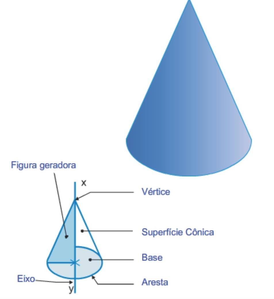 03. SÓLIDOS GEOMÉTRICOS Sólidos de Revolução Cone O cone também é um sólido geométrico limitado lateralmente por uma superfície curva.