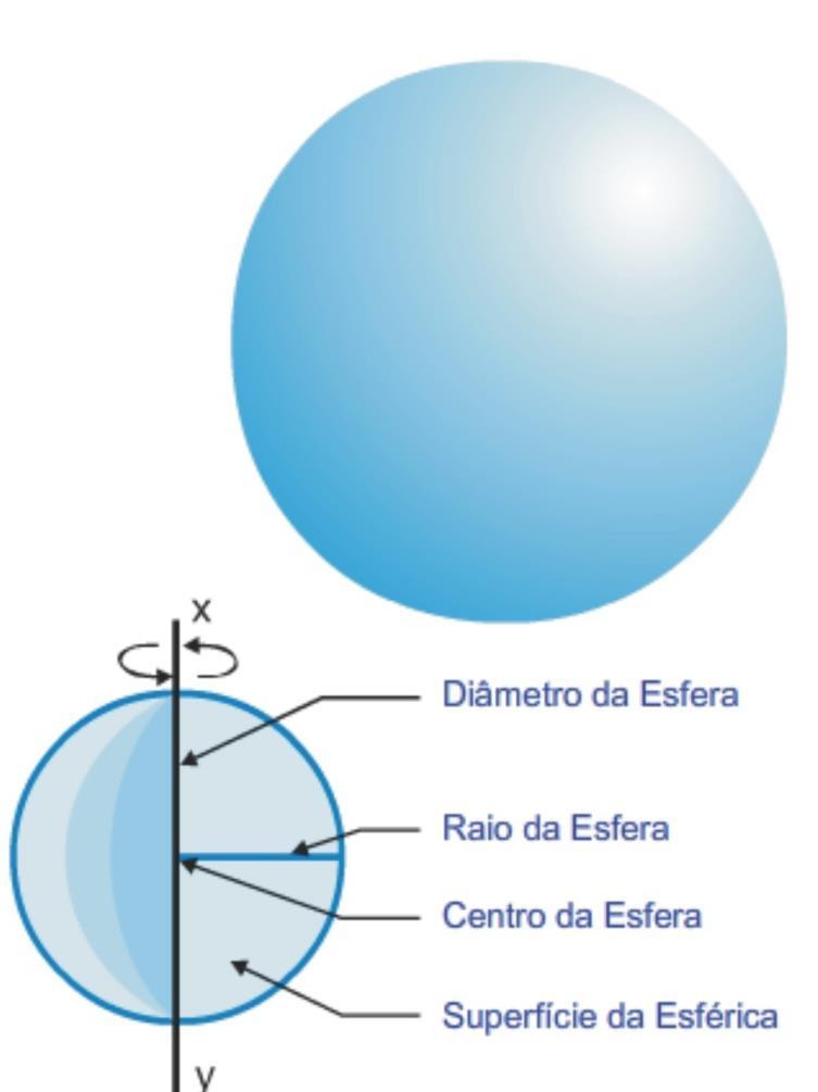 03. SÓLIDOS GEOMÉTRICOS Sólidos de Revolução Esfera A esfera também é um sólido geométrico limitado por uma superfície curva chamada superfície esférica.