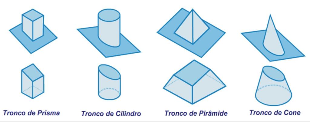 04. SÓLIDOS GEOMÉTRICOS TRUNCADOS Quando um sólido geométrico é cortado por um plano, resultam novas figuras