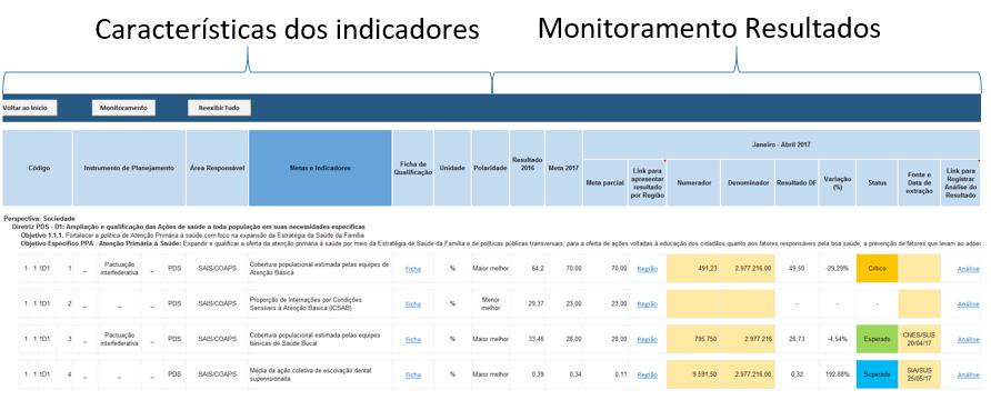 RESULTADOS Apresentar-se-á a seguir como foi desenvolvido os principais módulos da ferramenta e que permitem o monitoramento dos instrumentos de planejamento da secretaria de saúde.