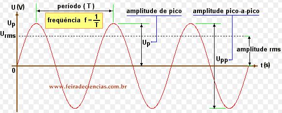 Parâmetros de um Sinal Alternado O gerador elétrico ou a fonte de tensão de corrente alternada, podem ser