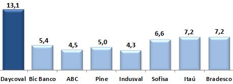 Análise dos Peers 1S13 Margem Financeira Líquida (NIM) - % (1)