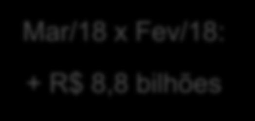 Estimativas para as MPEs paulistas Receita total em março/18: R$ 67,0 bilhões Mar/18 x Mar/17: Mar/18 x Fev/18: + R$ 5,9 bilhões + R$ 8,8 bilhões Parâmetros utilizados para o cálculo das