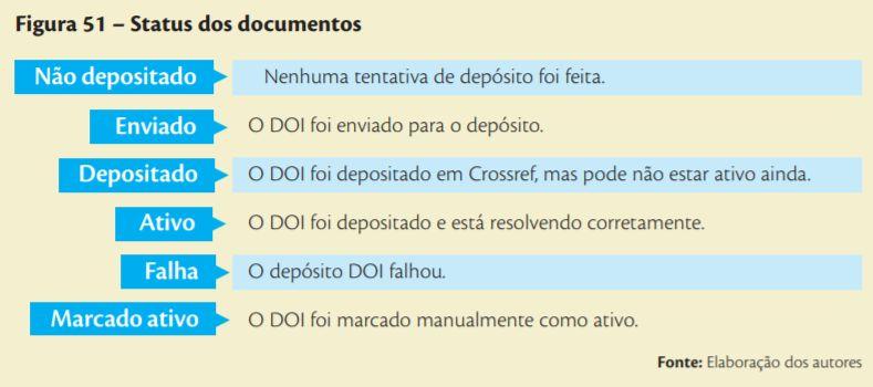 ao CrossRef e registrar o DOI Ativar o PlugIn