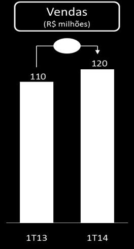 Lançamentos A companhia encerrou o 1º trimestre de 2014 com um volume de lançamentos de R$ 103 milhões, 10% abaixo do volume lançado no mesmo período de 2013.