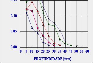 tempo à medida que uma maior quantidade de cloretos penetra do exterior A penetração de cloretos devida aos vários mecanismos de