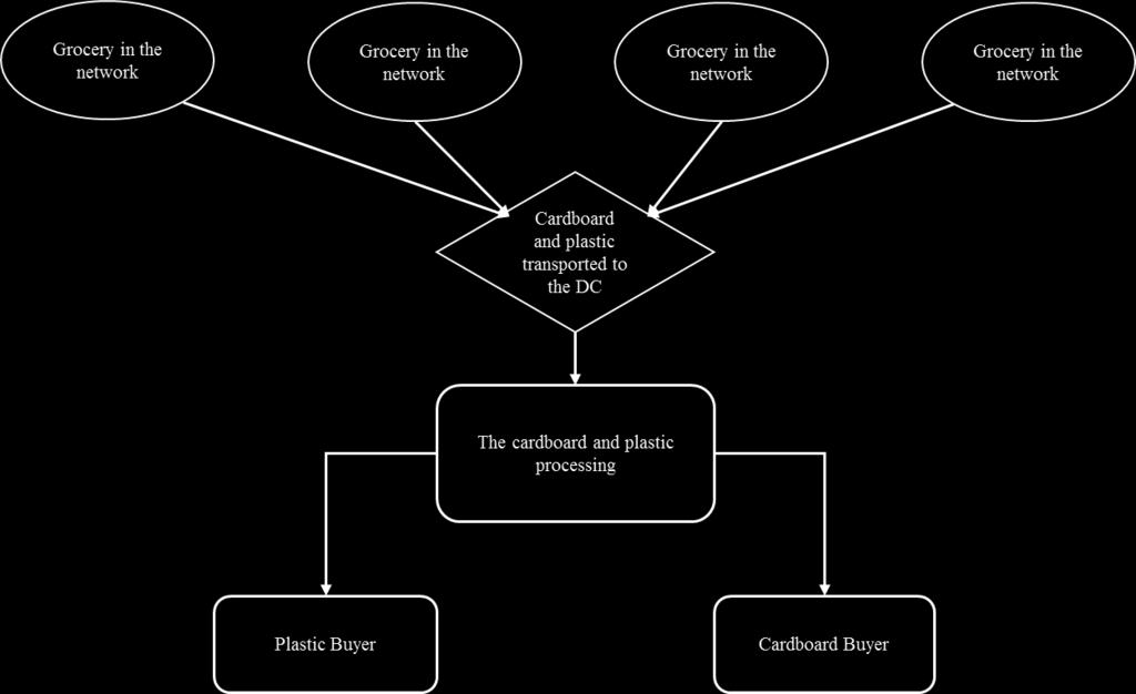 FIG. 1 - Processo de logística